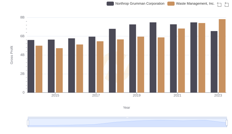 Gross Profit Analysis: Comparing Waste Management, Inc. and Northrop Grumman Corporation