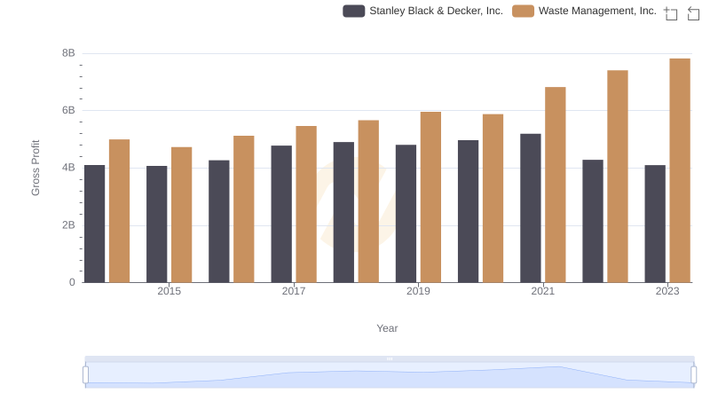 Gross Profit Analysis: Comparing Waste Management, Inc. and Stanley Black & Decker, Inc.