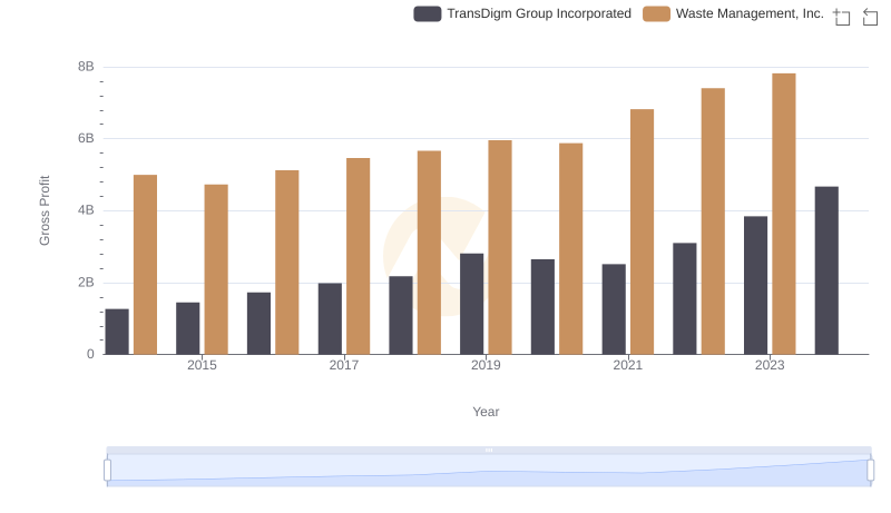 Gross Profit Analysis: Comparing Waste Management, Inc. and TransDigm Group Incorporated