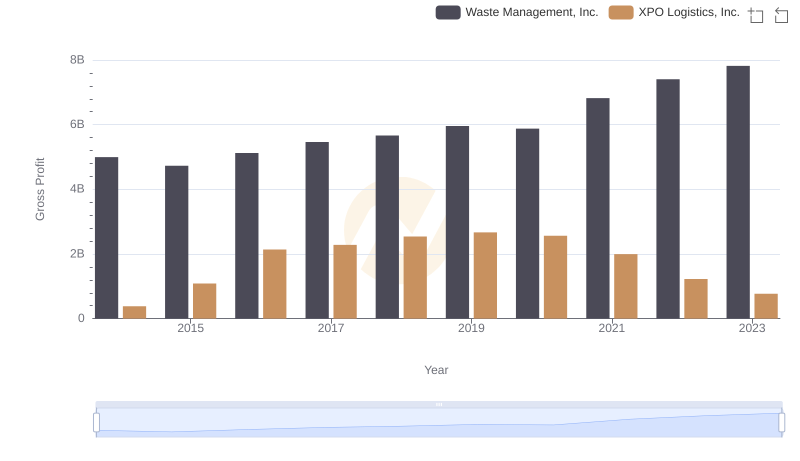 Gross Profit Analysis: Comparing Waste Management, Inc. and XPO Logistics, Inc.