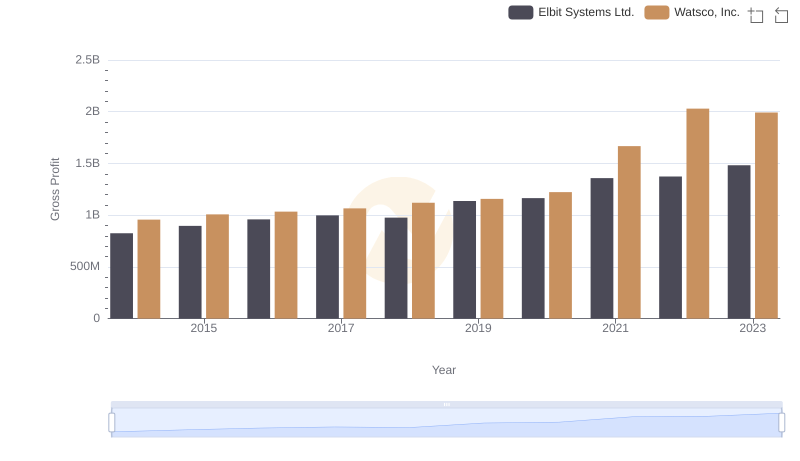 Gross Profit Analysis: Comparing Watsco, Inc. and Elbit Systems Ltd.
