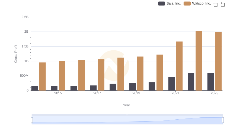 Gross Profit Analysis: Comparing Watsco, Inc. and Saia, Inc.