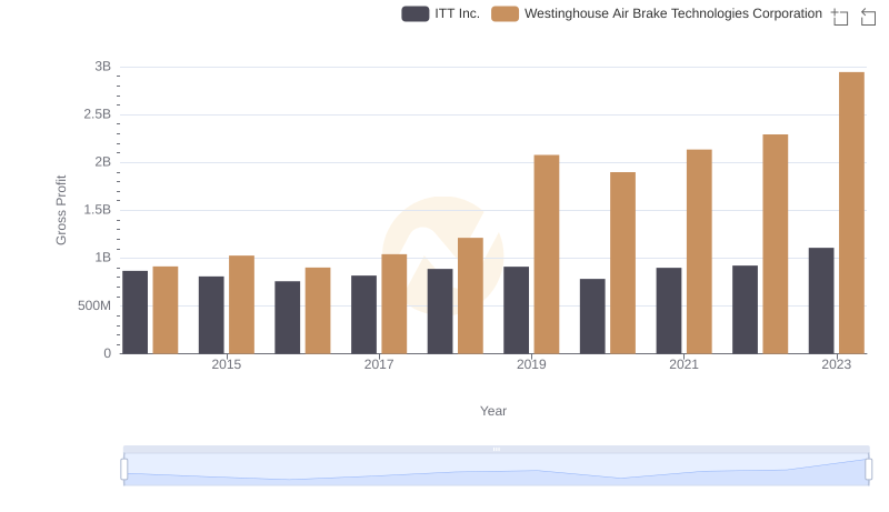 Gross Profit Analysis: Comparing Westinghouse Air Brake Technologies Corporation and ITT Inc.
