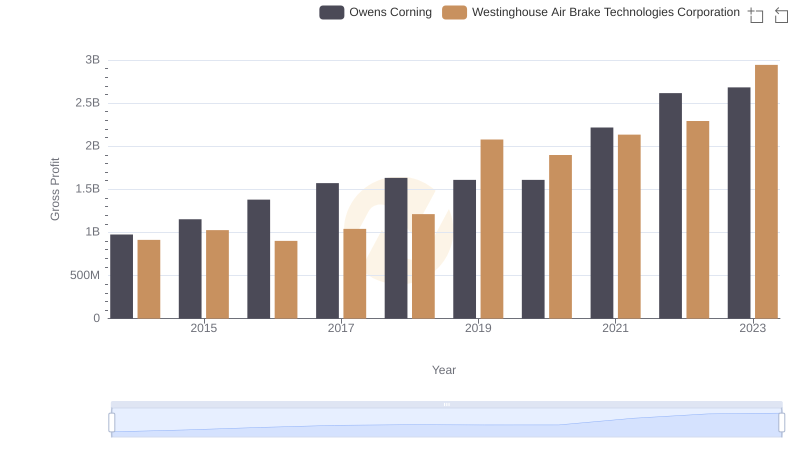 Gross Profit Analysis: Comparing Westinghouse Air Brake Technologies Corporation and Owens Corning