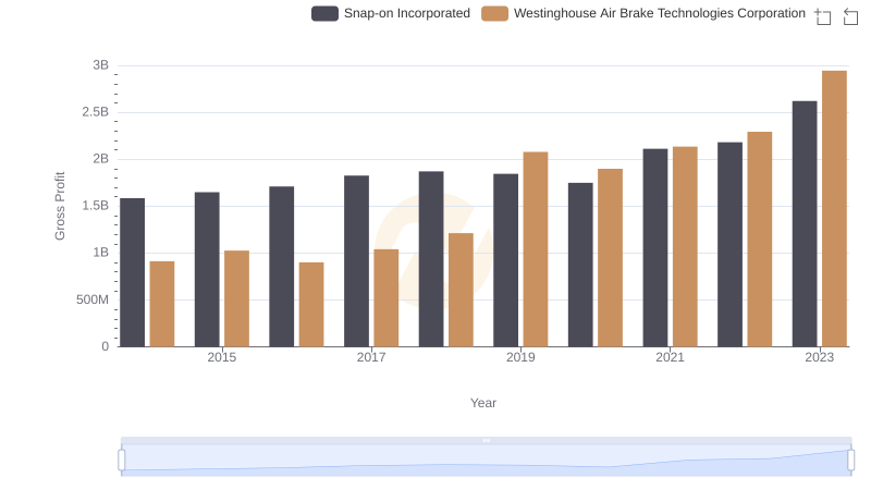 Gross Profit Analysis: Comparing Westinghouse Air Brake Technologies Corporation and Snap-on Incorporated