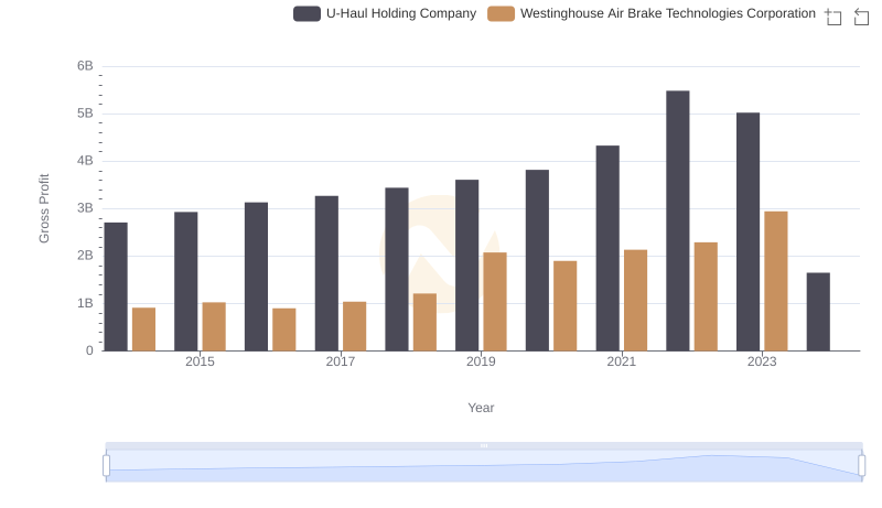 Gross Profit Analysis: Comparing Westinghouse Air Brake Technologies Corporation and U-Haul Holding Company