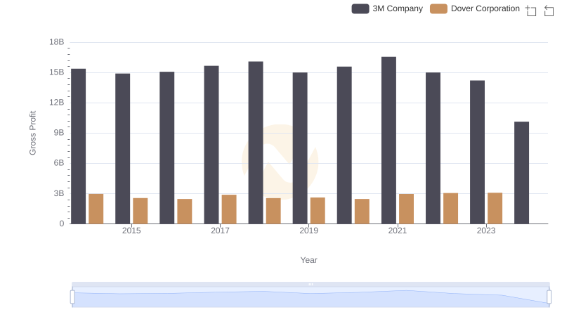 Gross Profit Comparison: 3M Company and Dover Corporation Trends