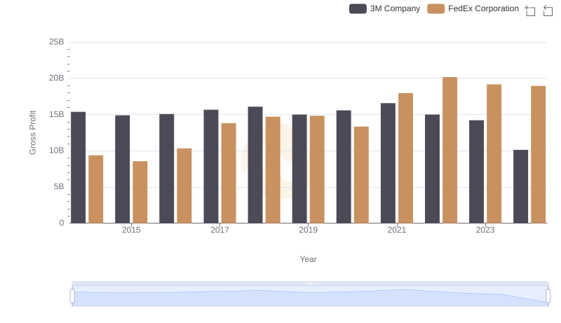 Gross Profit Comparison: 3M Company and FedEx Corporation Trends