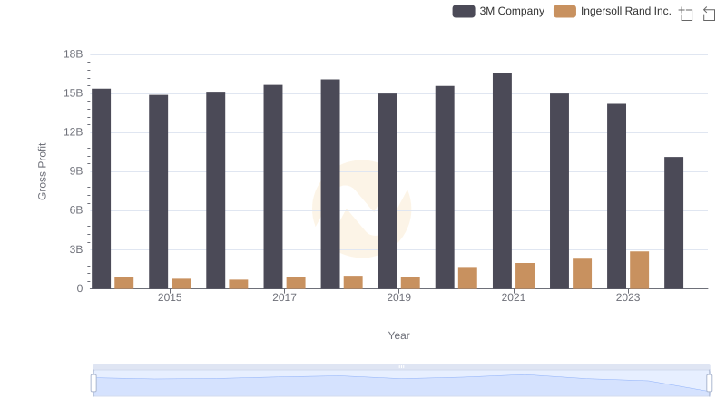 Gross Profit Comparison: 3M Company and Ingersoll Rand Inc. Trends