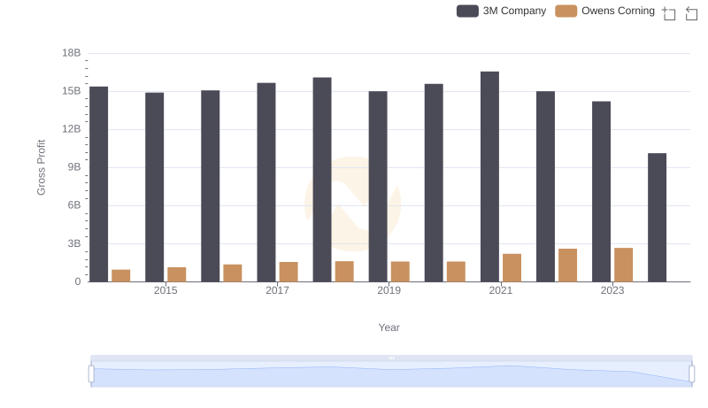 Gross Profit Comparison: 3M Company and Owens Corning Trends