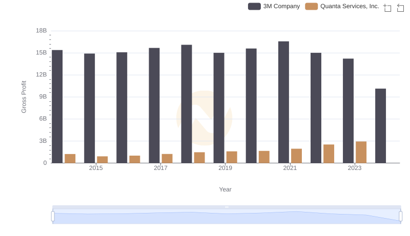 Gross Profit Comparison: 3M Company and Quanta Services, Inc. Trends