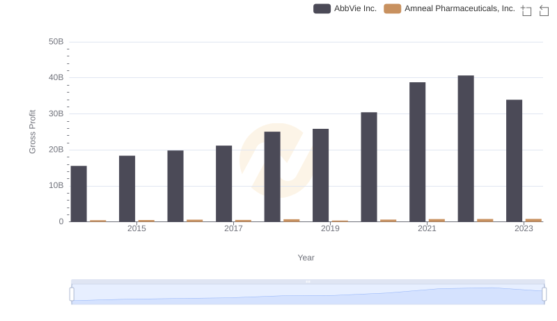 Gross Profit Comparison: AbbVie Inc. and Amneal Pharmaceuticals, Inc. Trends