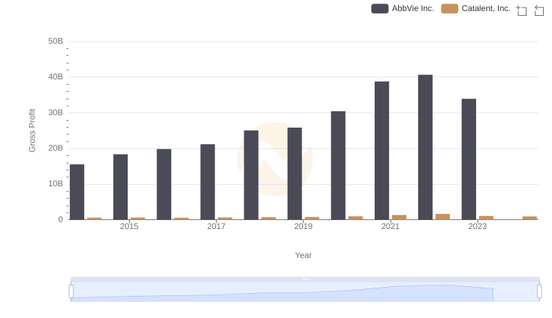 Gross Profit Comparison: AbbVie Inc. and Catalent, Inc. Trends