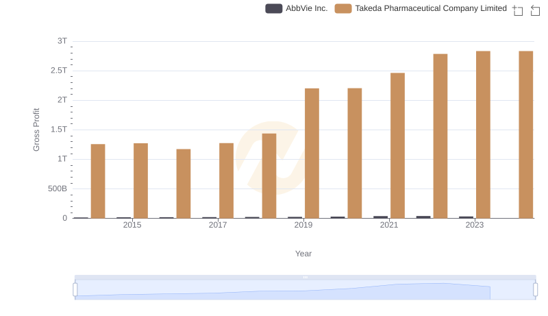 Gross Profit Comparison: AbbVie Inc. and Takeda Pharmaceutical Company Limited Trends