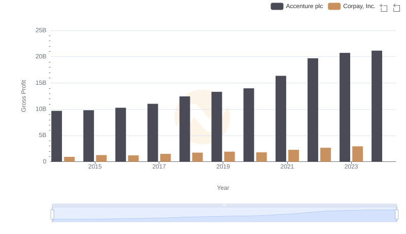 Gross Profit Comparison: Accenture plc and Corpay, Inc. Trends