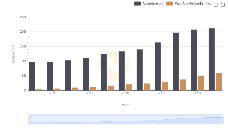 Gross Profit Comparison: Accenture plc and Palo Alto Networks, Inc. Trends