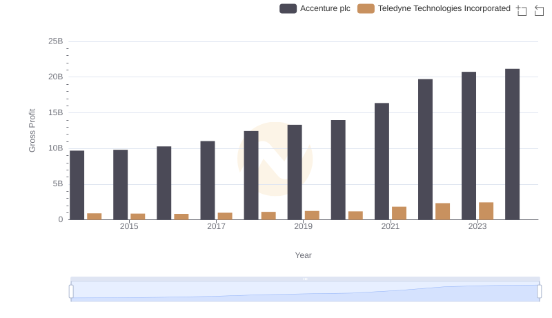 Gross Profit Comparison: Accenture plc and Teledyne Technologies Incorporated Trends
