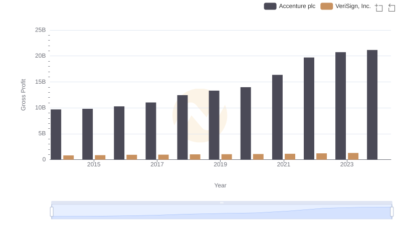 Gross Profit Comparison: Accenture plc and VeriSign, Inc. Trends