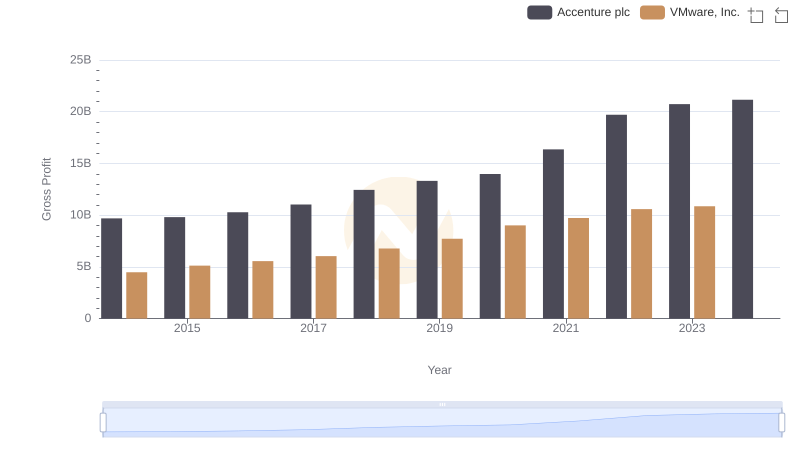 Gross Profit Comparison: Accenture plc and VMware, Inc. Trends