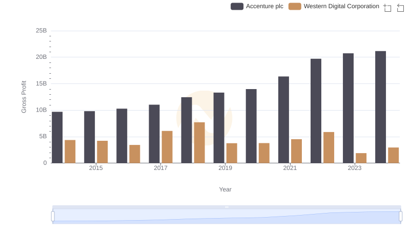 Gross Profit Comparison: Accenture plc and Western Digital Corporation Trends