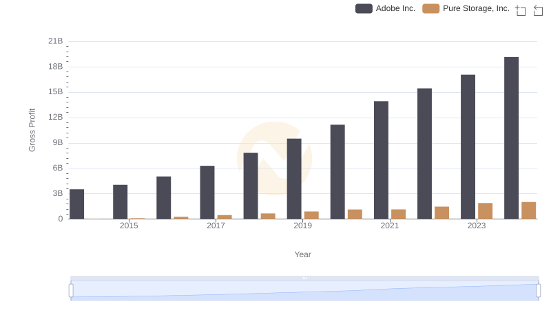 Gross Profit Comparison: Adobe Inc. and Pure Storage, Inc. Trends
