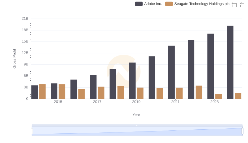 Gross Profit Comparison: Adobe Inc. and Seagate Technology Holdings plc Trends
