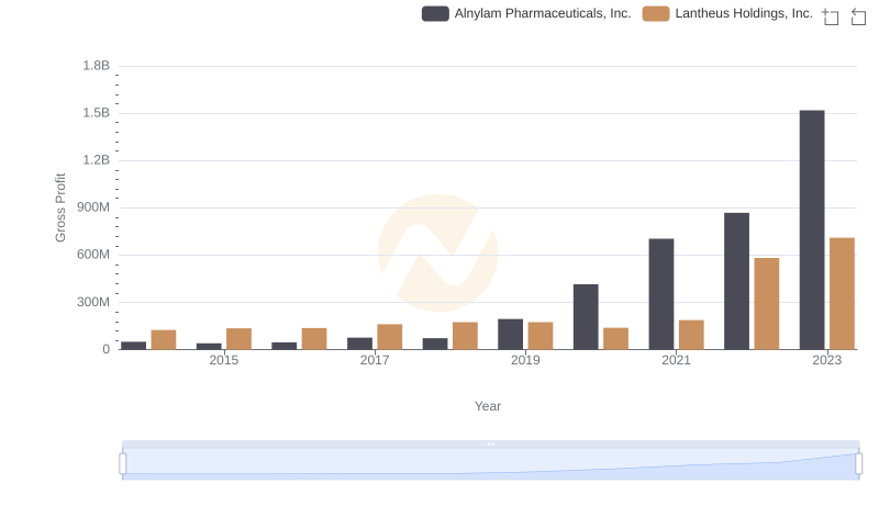 Gross Profit Comparison: Alnylam Pharmaceuticals, Inc. and Lantheus Holdings, Inc. Trends
