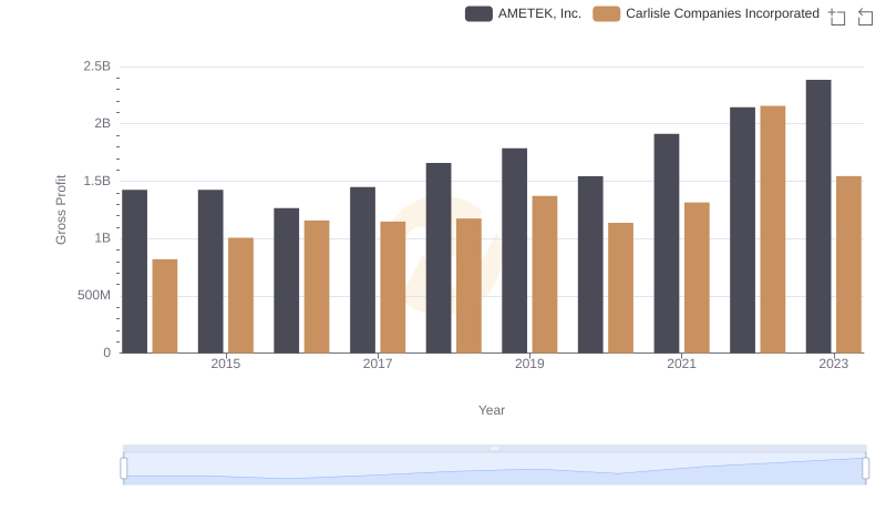Gross Profit Comparison: AMETEK, Inc. and Carlisle Companies Incorporated Trends