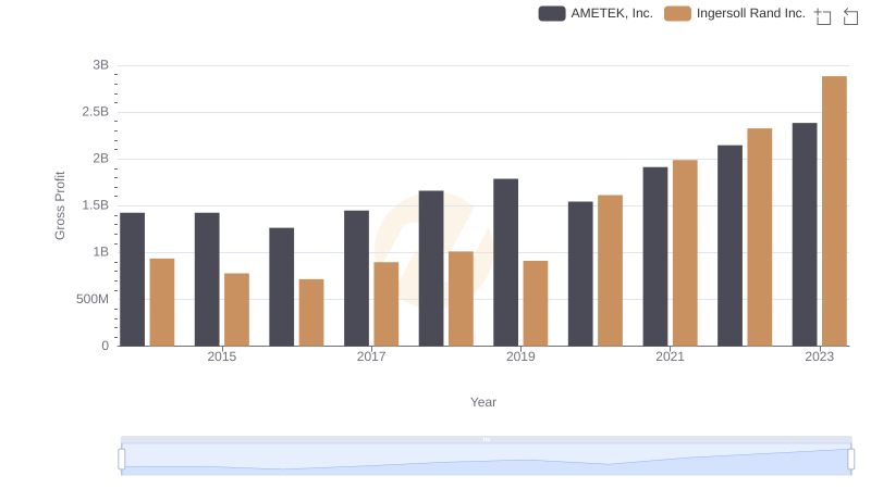 Gross Profit Comparison: AMETEK, Inc. and Ingersoll Rand Inc. Trends
