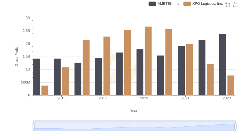 Gross Profit Comparison: AMETEK, Inc. and XPO Logistics, Inc. Trends