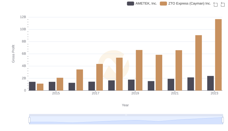 Gross Profit Comparison: AMETEK, Inc. and ZTO Express (Cayman) Inc. Trends