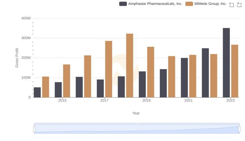 Gross Profit Comparison: Amphastar Pharmaceuticals, Inc. and MiMedx Group, Inc. Trends
