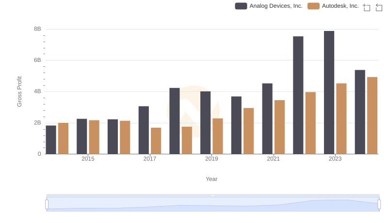 Gross Profit Comparison: Analog Devices, Inc. and Autodesk, Inc. Trends