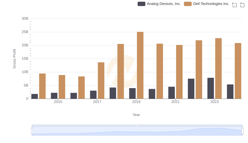 Gross Profit Comparison: Analog Devices, Inc. and Dell Technologies Inc. Trends