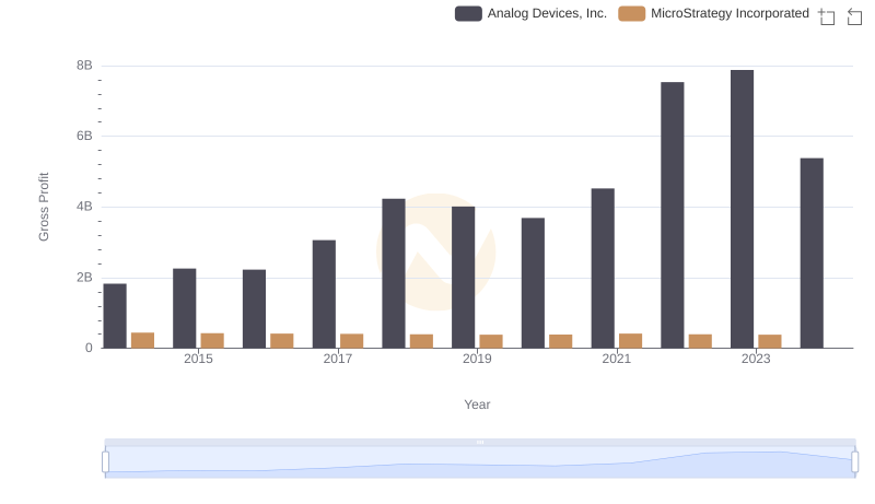 Gross Profit Comparison: Analog Devices, Inc. and MicroStrategy Incorporated Trends