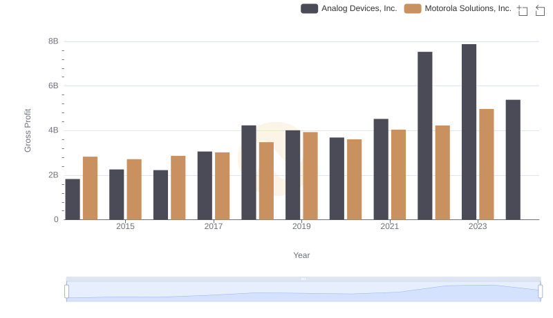 Gross Profit Comparison: Analog Devices, Inc. and Motorola Solutions, Inc. Trends