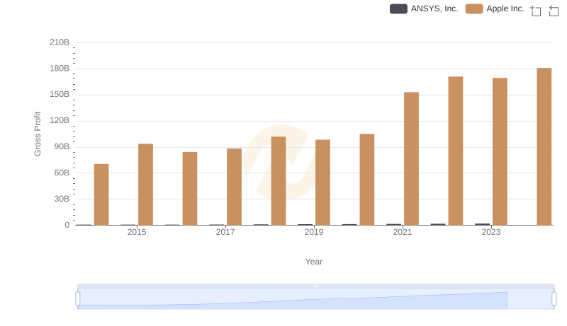 Gross Profit Comparison: Apple Inc. and ANSYS, Inc. Trends