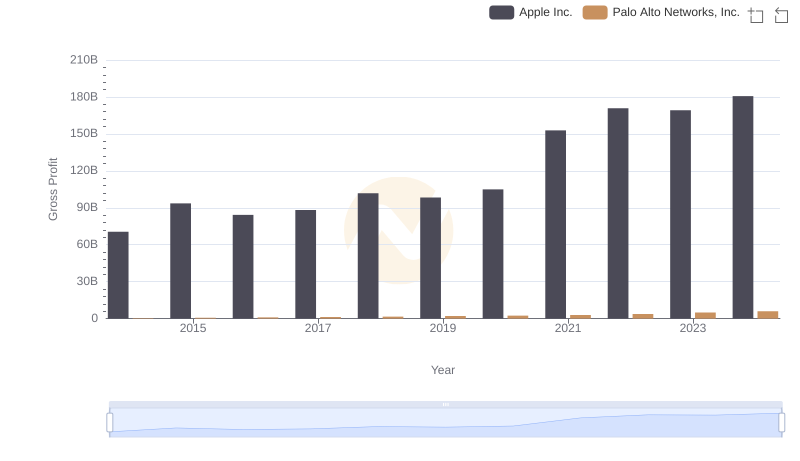 Gross Profit Comparison: Apple Inc. and Palo Alto Networks, Inc. Trends