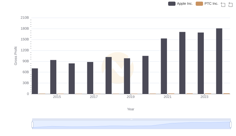 Gross Profit Comparison: Apple Inc. and PTC Inc. Trends