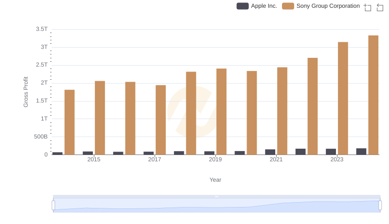 Gross Profit Comparison: Apple Inc. and Sony Group Corporation Trends
