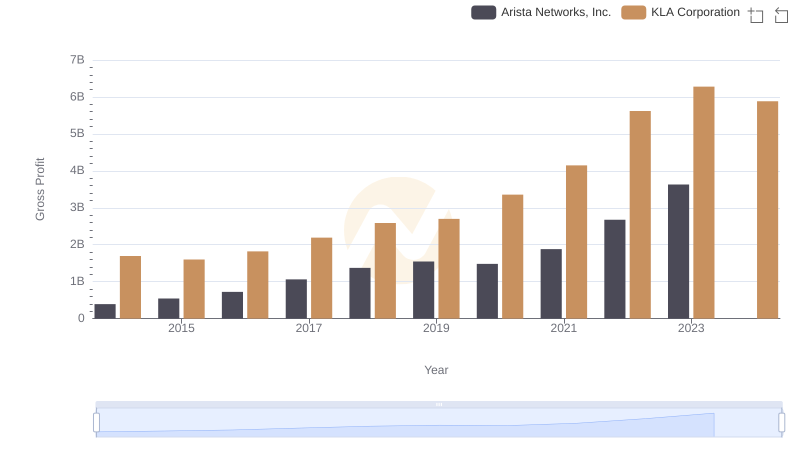 Gross Profit Comparison: Arista Networks, Inc. and KLA Corporation Trends