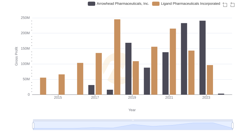 Gross Profit Comparison: Arrowhead Pharmaceuticals, Inc. and Ligand Pharmaceuticals Incorporated Trends
