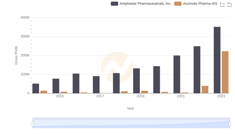 Gross Profit Comparison: Ascendis Pharma A/S and Amphastar Pharmaceuticals, Inc. Trends