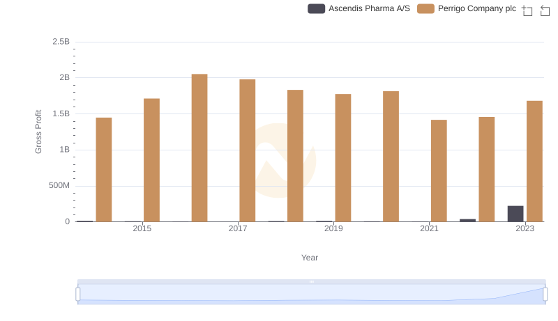 Gross Profit Comparison: Ascendis Pharma A/S and Perrigo Company plc Trends