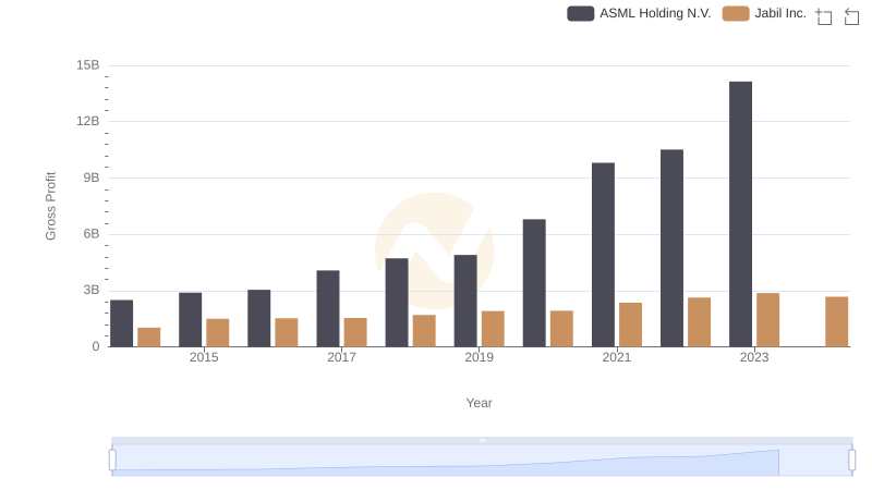 Gross Profit Comparison: ASML Holding N.V. and Jabil Inc. Trends