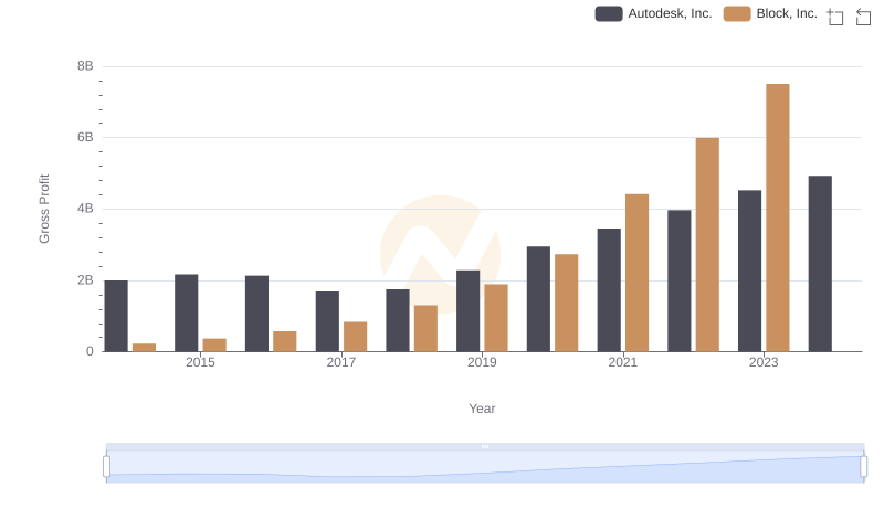 Gross Profit Comparison: Autodesk, Inc. and Block, Inc. Trends