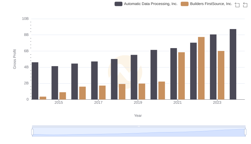 Gross Profit Comparison: Automatic Data Processing, Inc. and Builders FirstSource, Inc. Trends