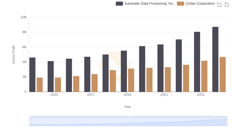 Gross Profit Comparison: Automatic Data Processing, Inc. and Cintas Corporation Trends
