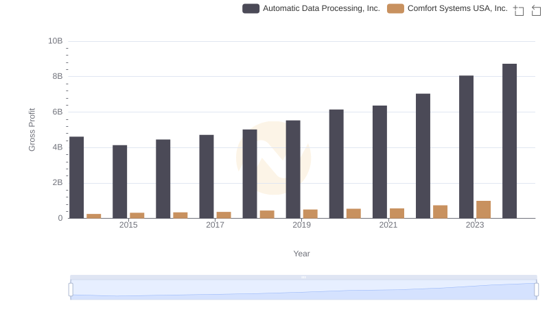 Gross Profit Comparison: Automatic Data Processing, Inc. and Comfort Systems USA, Inc. Trends