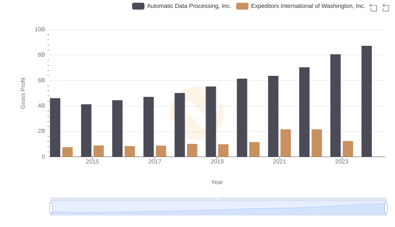 Gross Profit Comparison: Automatic Data Processing, Inc. and Expeditors International of Washington, Inc. Trends